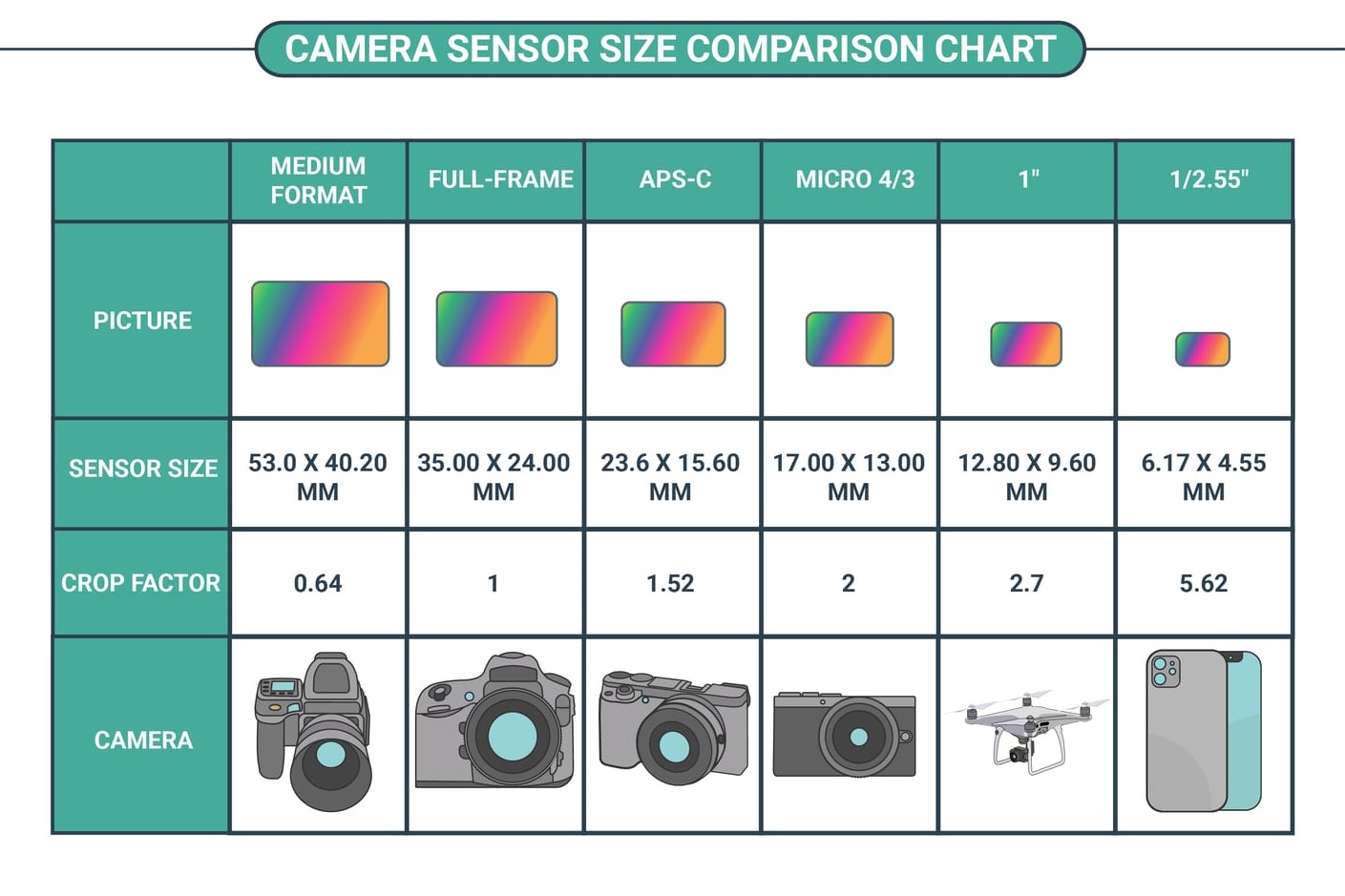 Kích thước cảm biến các loại máy ảnh và điện thoại phổ biến